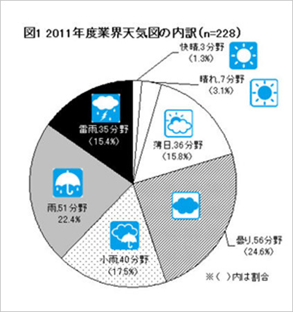日本帝国数据库发布行业晴雨图 近5成行业为“雨”