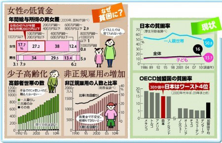 日本相对贫困率达16% 为史上最高水平