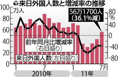 日元走高 7月份外国旅客数下滑36.1%