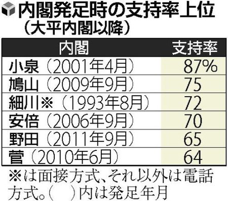 调查显示野田佳彦内阁支持率高达65%