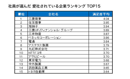 日本最受欢迎企业及最不受欢迎企业排名出炉