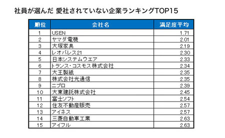 日本最受欢迎企业及最不受欢迎企业排名出炉