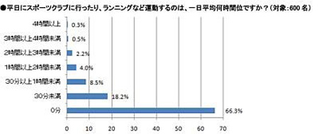 日本公司职员生活调查 6成职员每天运动时间为零！
