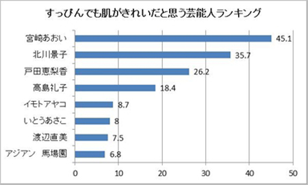99%日本男性喜欢淡妆女性 宫崎葵夺素颜美人第一名！