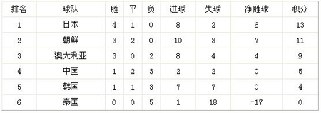 伦敦奥运会女足亚洲区预选赛闭幕 日本居积分榜榜首
