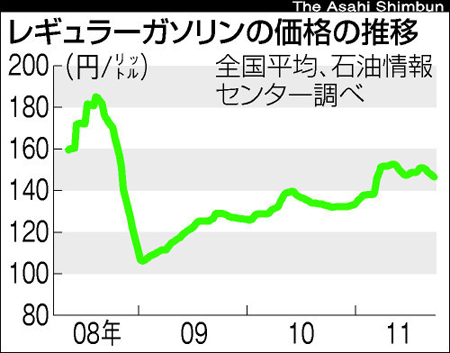 日本汽油价格连续五周回落接近震前水平