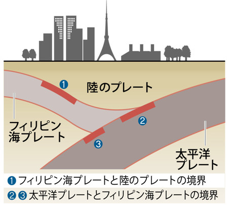 日本科学家认为东京30年内发生大地震的概率高达98%
