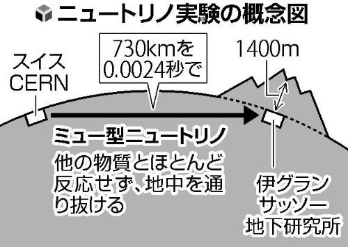 国际研究组织称中微子超光速 侠义相对论或被颠覆