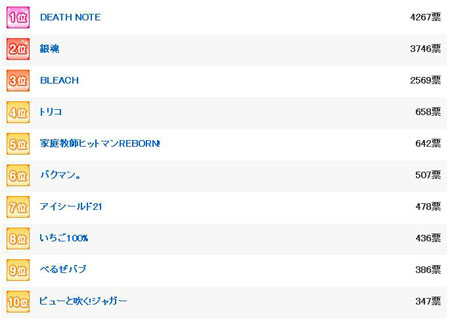 《周刊少年JUMP》2000年之后连载的10大代表作公开