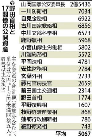 日本野田内阁成员资产公开 野田佳彦称日本“最穷首相”