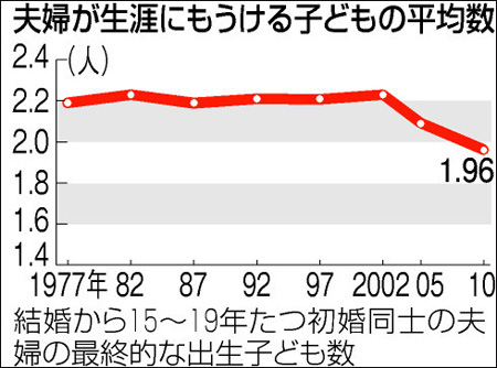 日本每对夫妇平均子女数量创历史新低 仅为1.96人