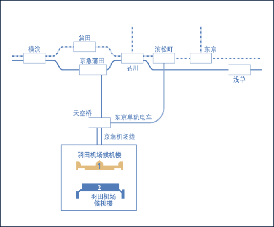 羽田机场的电车路线