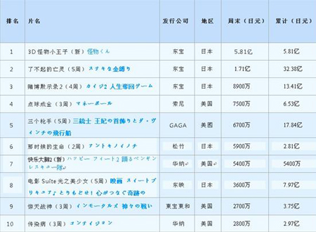 日本票房：《3D怪物君》上映2天爆出5.81亿日元