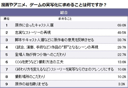 日本六成以上观众不满意动漫作品真人化