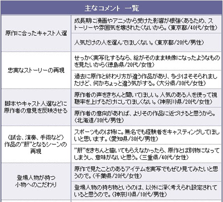 日本六成以上观众不满意动漫作品真人化