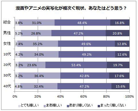 日本六成以上观众不满意动漫作品真人化