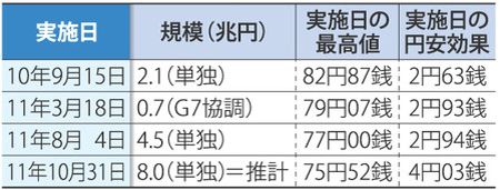 日本31日汇市干预规模可能高达8万亿日元