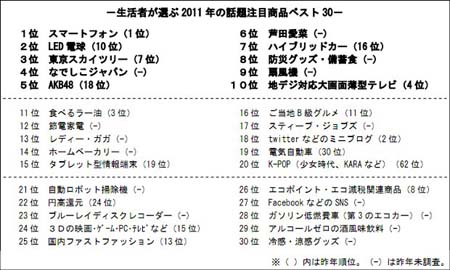 日本电通发布2011年度最具话题商品排名