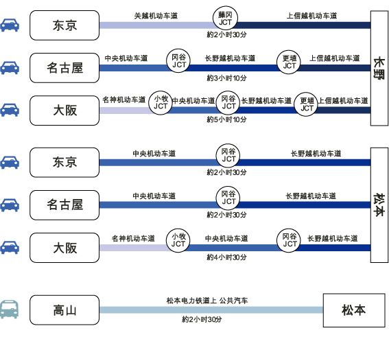 往长野县方向的主要交通信息