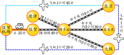 佐贺县的主要交通信息