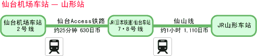 JR山形站与仙台机场的交通信息