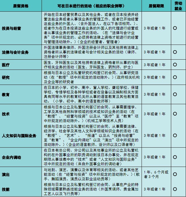 日本许可的居留资格27种
