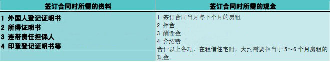 日本私营租赁住宅寻找及租借方法