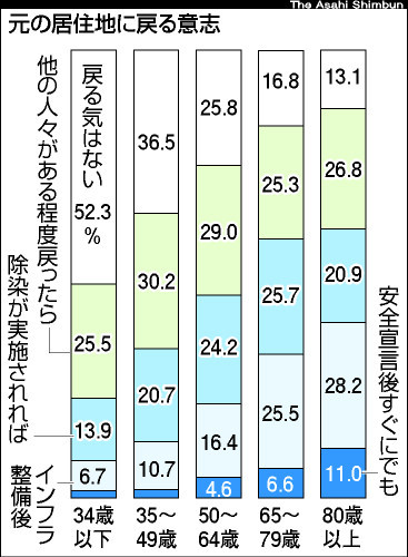 福岛核电站周边地区四分之一家庭称不想重返故里