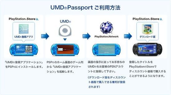 有UMD即可享受优惠 PSV下载补偿方案公布