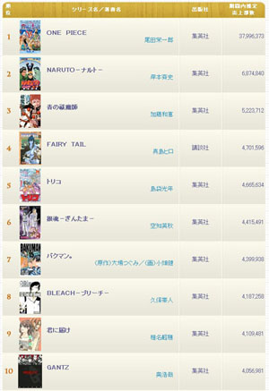《海贼王》继续霸榜 2011年日本漫画总销量榜公开