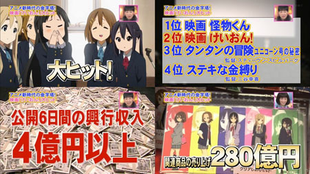 新时代的金字塔！剧场版《轻音少女!》6天吸金超4亿日元