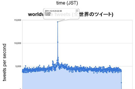 宫崎骏《天空之城》毁灭咒语推特发送数创世界纪录