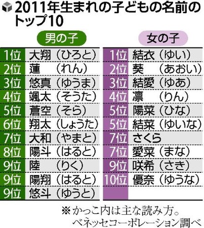 2011年日本新生婴儿取名排行榜 “大翔”与“结衣”最多