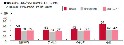 海外对日本品牌印象调查 中国人较信赖网络媒体