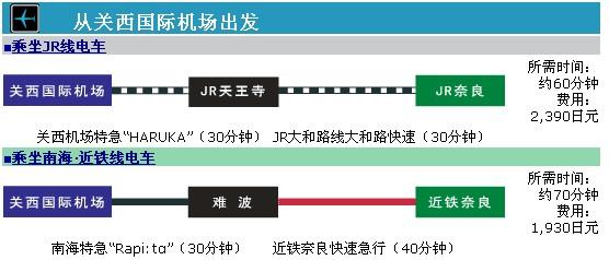奈良县与关西国际机场的电车交通信息