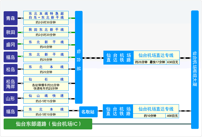 仙台机场的交通信息