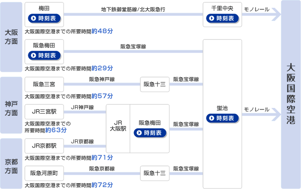 大阪伊丹机场的交通信息 日本通