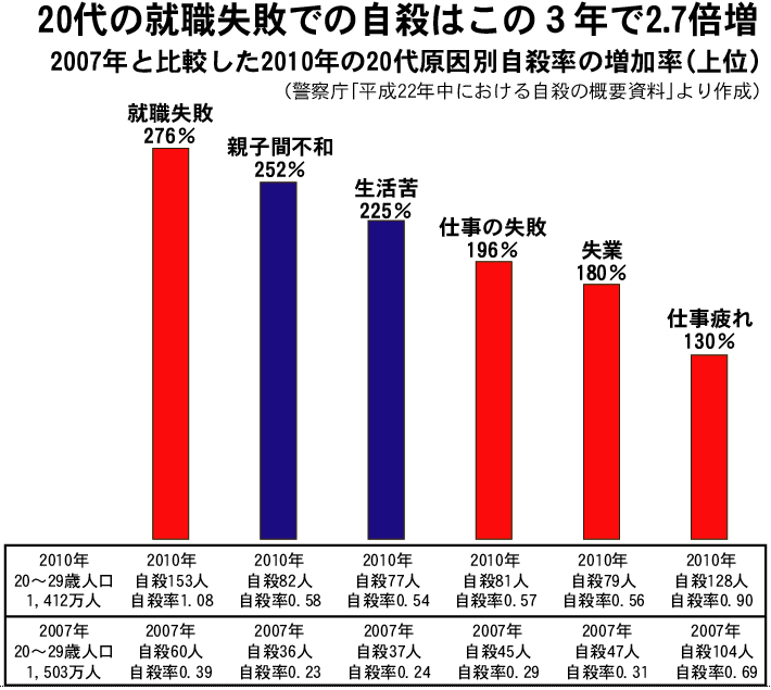 日本年轻人自杀人数14年持续飙高 就职难仍是最强杀手