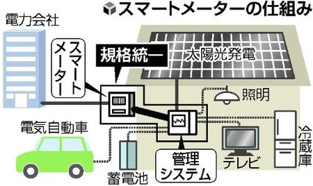 日本政府及多家大型企业将统一规格推出新智能电表