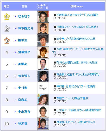 2012年最受期待的俳优TOP10 松坂桃李第一