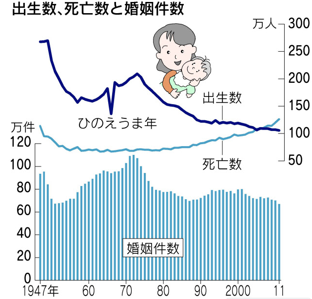 日本2011年人口减少20.4万 创历史最高纪录