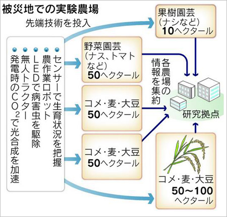 日本计划在宫城县建设一个无人全机器人化农场