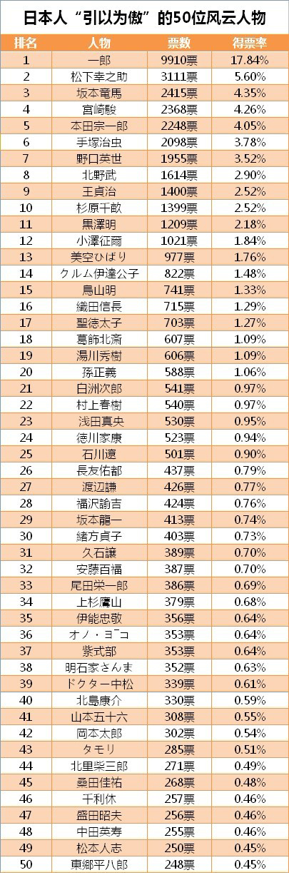 日本人“引以为傲”的50位风云人物