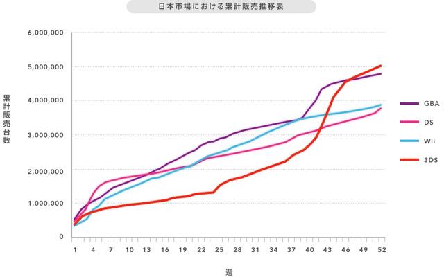 3DS主机销量迅速突破500万台成为日本最畅销主机
