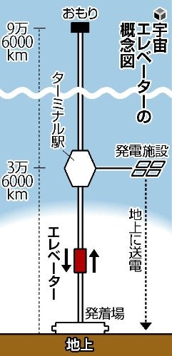 日本称将于2050年完成梦幻般的宇宙电梯建设工程
