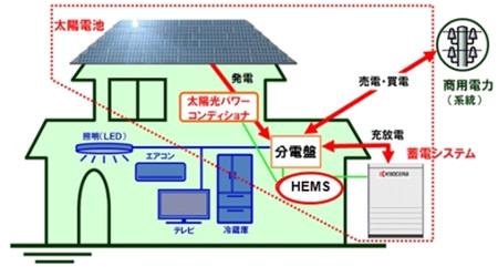 日本京瓷推出新系统 发电蓄电齐给力