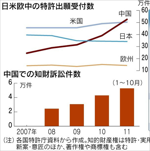 日本企业在中国的专利申请数量增多