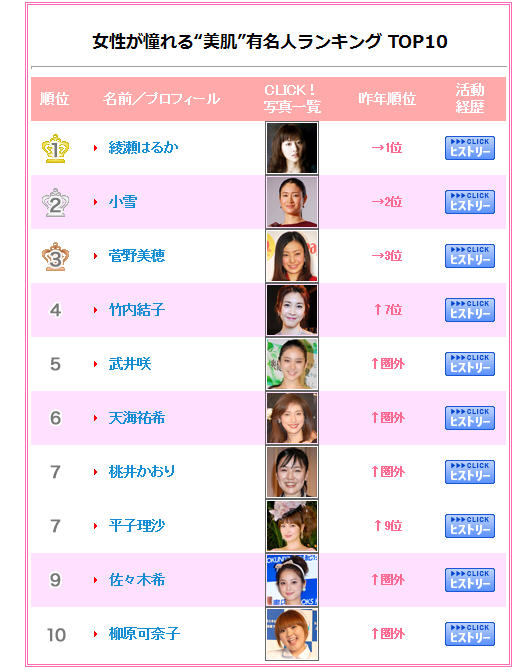 女性最憧憬的理想美肌女星TOP10  绫濑遥两连霸