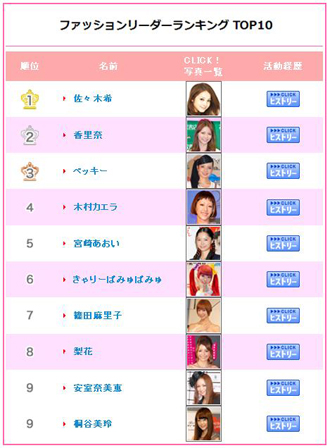 佐佐木希荣获女性“时尚达人”第1名