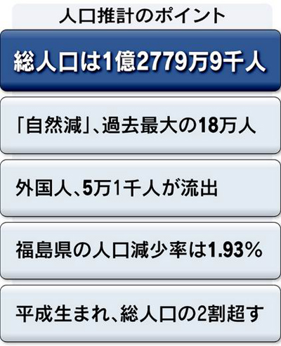 日本总人口减少259万创1950年后最大减幅